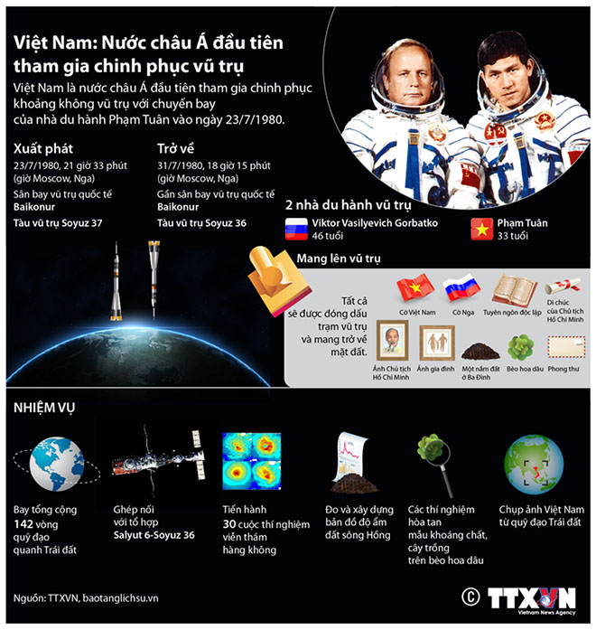 TIN ĐỒ HỌA: Việt Nam là nước châu Á đầu tiên tham gia chinh phục vũ trụ