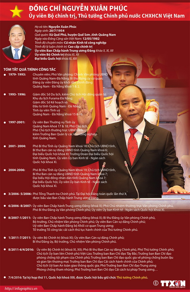 Tiểu sử tóm tắt tân Thủ tướng Chính phủ Nguyễn Xuân Phúc 