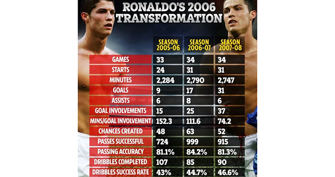 Tin tuc bong da, bóng đá, Tin tức MU, Ronaldo đã phát triển cơ bắp như thế nào, bong da, bóng đá hôm nay, tin bóng đá, MU, tin bóng đá MU, Cristiano Ronaldo, Ronaldo, CR7