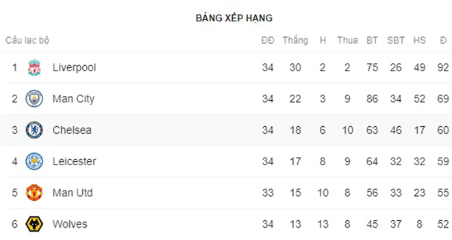 Cuộc đua top 4 Ngoại hạng Anh, Wolves hụt hơi, Chelsea và MU mừng thầm, BXH Anh, Kết quả bóng đá Anh, bảng xếp hạng Ngoại hạng Anh, bảng xếp hạng bóng đá Anh, MU, Chelsea