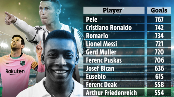 Top 10 cầu thủ ghi nhiều bàn nhất trong lịch sử. Messi. Ronaldo. Pele. Bong da | TTVH Online