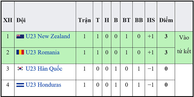 kèo nhà cái, nhận định bóng đá, keo nha cai, kèo bóng đá, keo bong da, tỷ lệ kèo nhà cái, soi kèo U23 Romania vs Hàn Quốc, Olympic 2021, VTV6, VTV5, trực tiếp bóng đá
