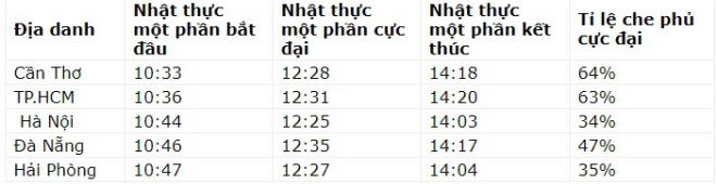 Nhật thực, Nhật thực toàn phần, Xem nhật thực, Xem nhật thực toàn phần, nhật thực, nhật thực một phần, xem nhật thực một phần, xem nhật thực ở Hà Nội, nhat thuc