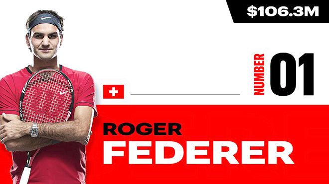 Top 10 cây vợt giàu nhất thế giới năm 2020: Federer vẫn vô đối 2 Top 10 cây vợt giàu nhất thế giới năm 2020, Federer vẫn vô đối, US Open 2020, Federer giàu nhất, Roger Federer, Federer, lịch thi đấu US Open, Grand Slam, Djokovic, Nadal