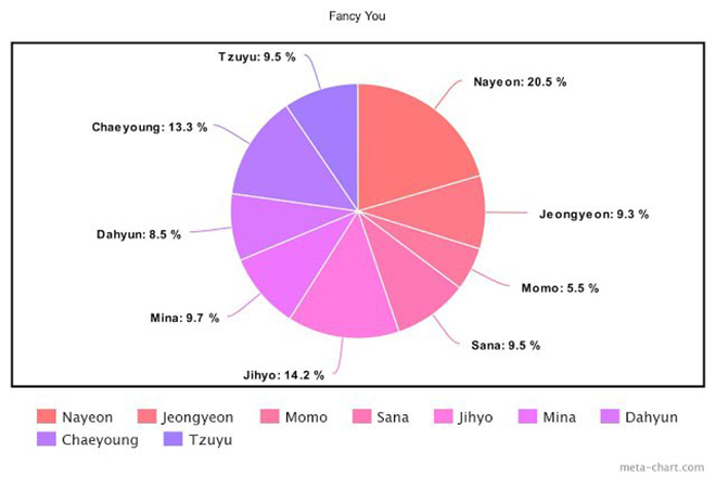 Twice, Cách chia line trong Twice, More & More, &TWICE, Feel Special, Yes or Yes