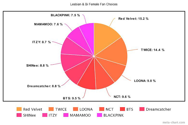 BTS, BTS đứng vị trí nào trong mắt fan nữ đồng tính, Blackpink, Twice, V BTS