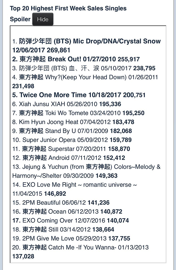 BTS dẫn dầu bản bình chọn Top 20 doanh số album