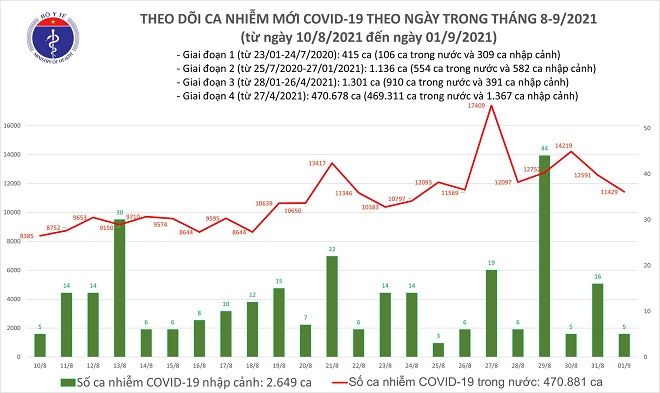 ca mắc Covid-19, TP HCM nhiều nhất với 5.368 ca mắc Covid-19, dịch bệnh Covid-19, bản tin dịch Covid-19, bản tin dịch covid-19 của bộ y tế, ca mắc mới covid-19