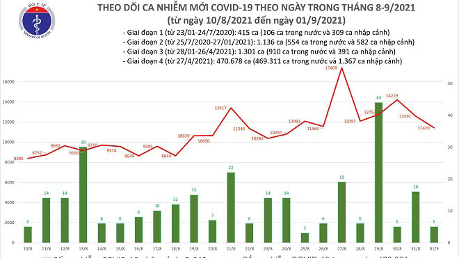 Tối 1/9 thêm 11.434 ca mắc Covid-19, TP HCM nhiều nhất với 5.368 ca
