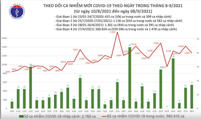 Ca mắc Covid-19, dịch bệnh Covid-19 ngày 8/9, Bình Duong, TP. Hồ Chí Minh, thêm ca mắc covid-19 tại Bình Dương, Thêm ca mắc mới Covid-19 tại Thành phố Hồ Chí Minh