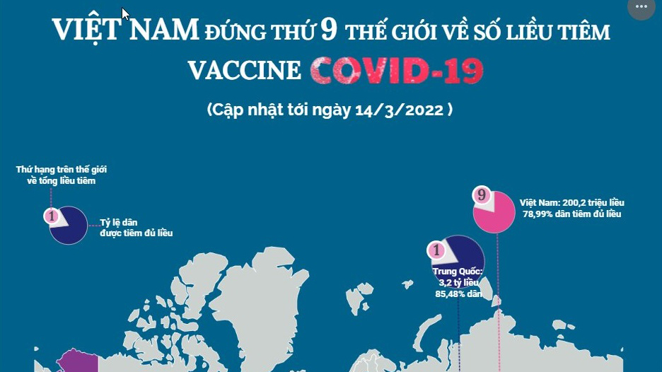 Việt Nam đứng thứ 9 thế giới về số liều tiêm vaccine Covid-19