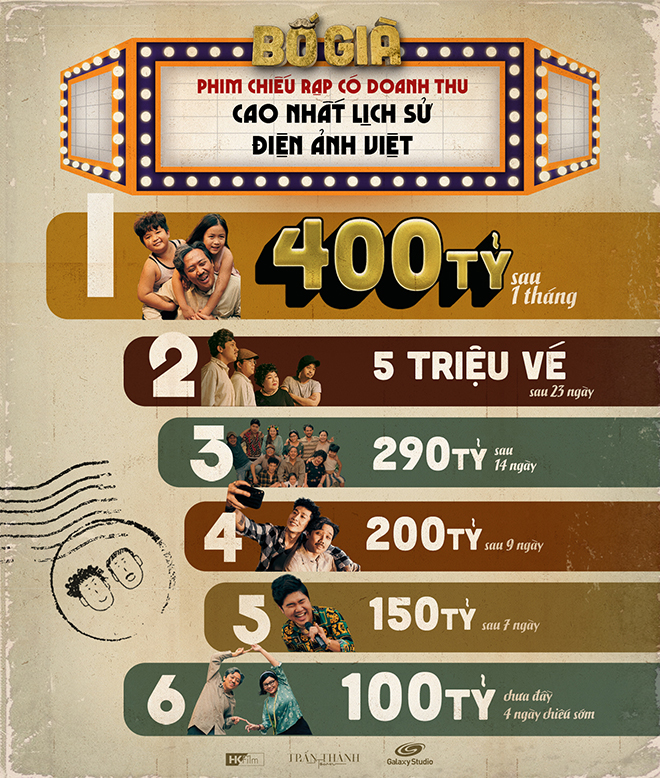 Bố già, Phim Bố già, Doanh thu phim Bố già, Bố già thu 400 tỷ, Trấn Thành, Bố già Trấn Thành, doanh thu, phim Việt, phim mới, phim rạp
