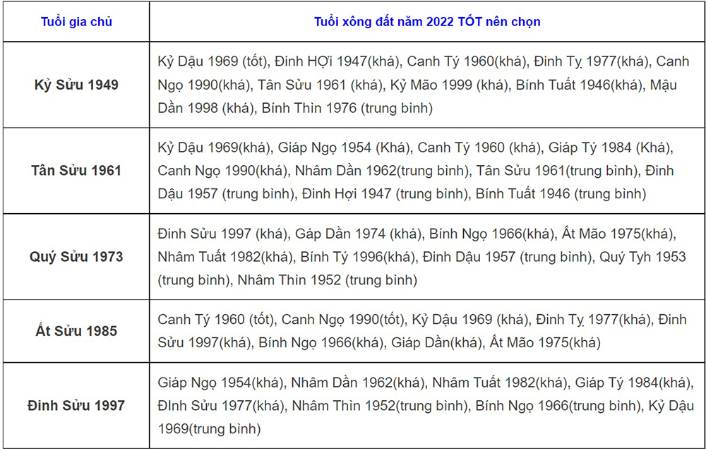 tuổi xông đất năm 2022, tuổi xông đất năm 2022 cho 12 con giáp, xông đất năm 2022, xông đất là gì, người đi xông đất cần làm gì, tết nhâm dần 2022 tuổi xông đất