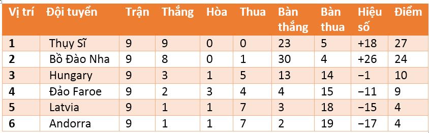 bảng B