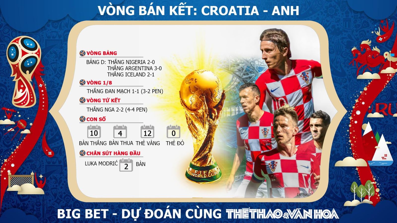 Soi kèo bán kết World Cup 2018: Croatia - Anh (1h00 ngày 12/7, trực tiếp VTV3 & VTV3 HD) 