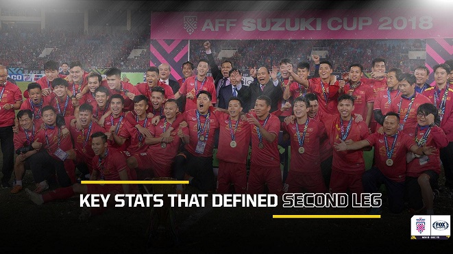 Thống kê chung kết lượt về AFF Cup 2018 cho thấy Việt Nam xứng đáng vô địch