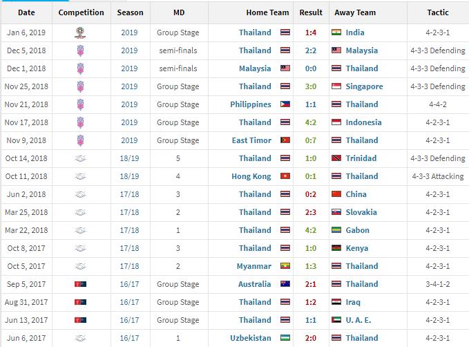 Thái Lan, Asian Cup 2019, Thái Lan sa thải HLV, Milovan Rajevac, Ấn Độ, Thái Lan 1-4 Ấn Độ, Thái Lan vs Ấn Độ, lịch thi đấu Asian Cup 2019, trực tiếp bóng đá