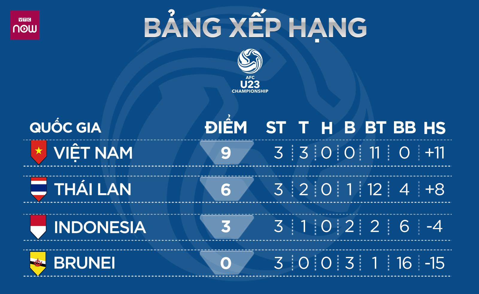 U23 Việt Nam, U23 Việt Nam 4-0 Thái Lan, kết quả U23 Việt Nam, kết quả bóng đá U23 châu Á, kqbd, u23 châu Á 2020, danh sách dự U23 châu Á, bóng đá Việt Nam, kết quả U23
