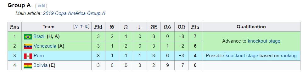 Bang xep hang Copa America 2019, Bang xep hang bong da Nam My, bang xep hang bong da Copa America 2019, BXH Copa America 2019, Copa America 2019, lịch thi đấu Copa America 2019