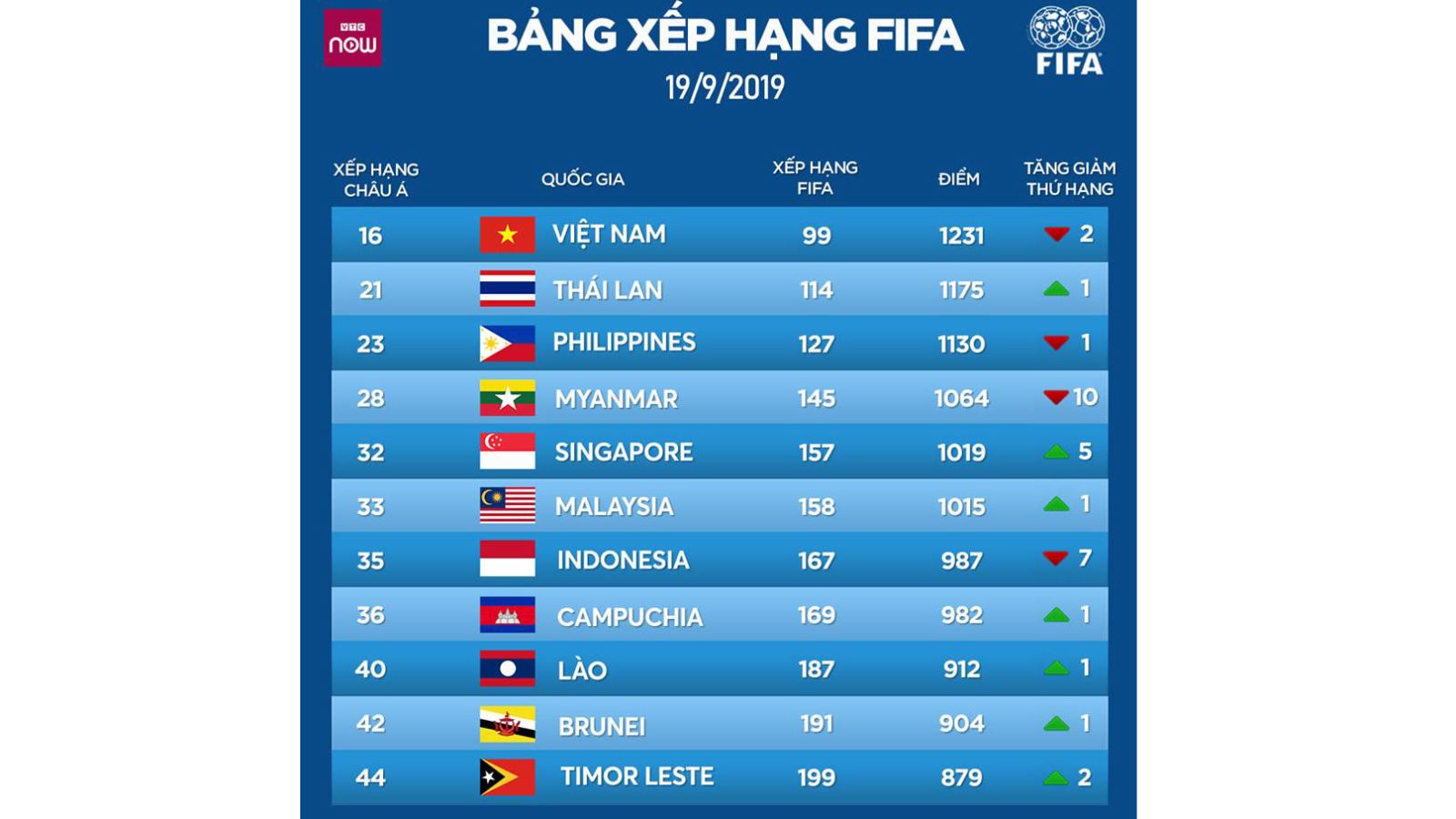 BXH FIFA, tuyển việt nam, việt nam, thái lan, Bỉ, bảng xếp hạng FIFA, bóng đá, bong da, ket qua bong da, vòng loại world cup