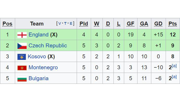 anh, kosovo, bóng đá, tin bóng đá, bong da, harry maguire, mu, manchester united, vòng loại EURO 2020, kết quả anh vs kosovo