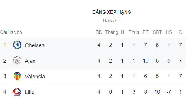 ket qua bong da hôm nay, trực tiếp bóng đá, thẻ đỏ, Daley Blind, ket qua bong da, lich thi dau bong da hom nay, bong da hom nay, Joel Veltman, penalty, Cúp C1, Chelsea, Chelsea vs Ajax, Lampard, K+,