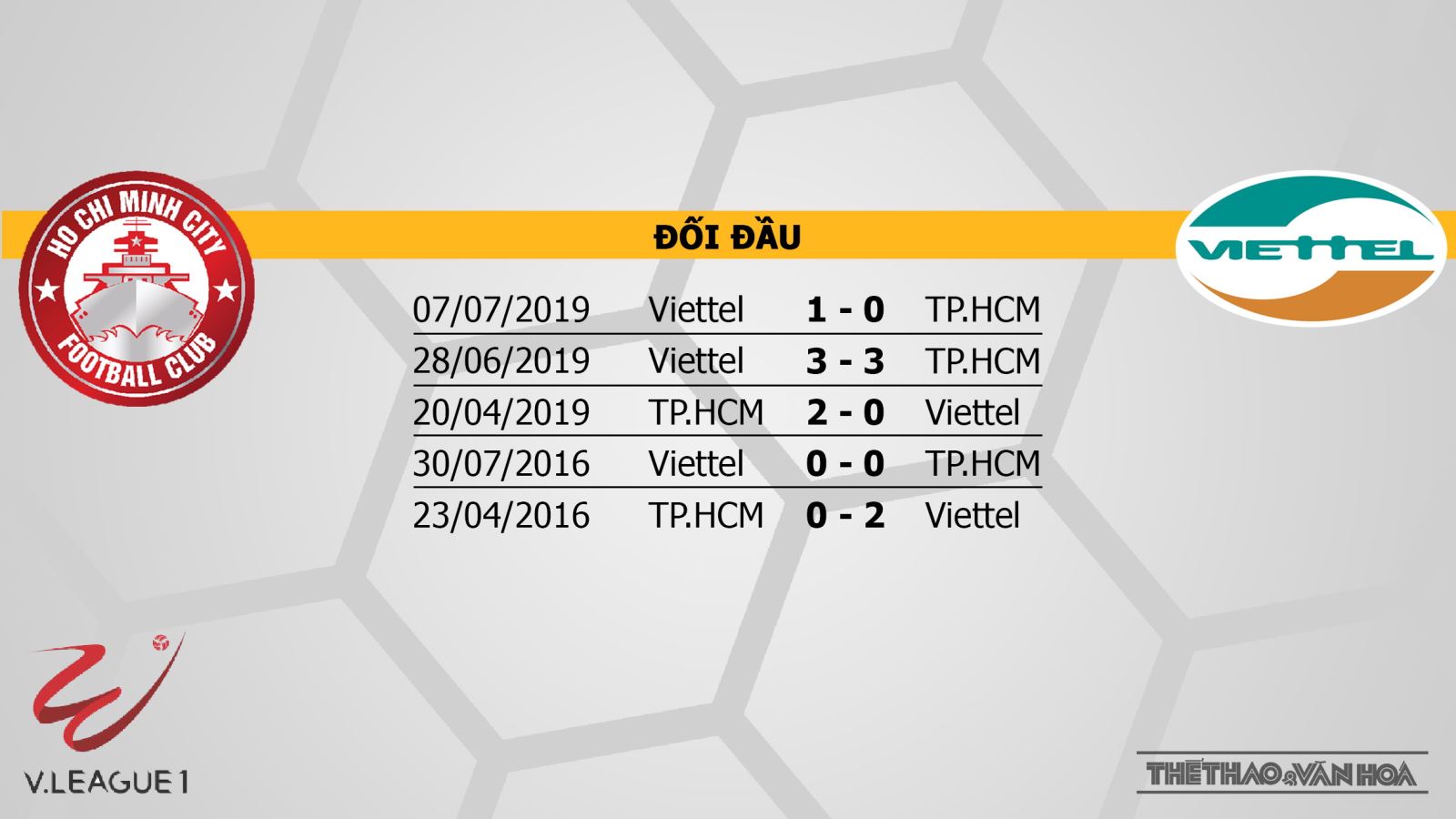 bóng đá, bong da, bong da hom nay, TPHCM vs Viettel, TPHCM đấu với Viettel, Viettel, TPHCM, V-League, dự đoán bóng đá, soi kèo bóng đá