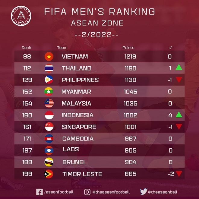 BXH FIFA tháng 2/2022, Bảng xếp hạng FIFA tháng 2/2022, Việt Nam, Top 100 FIFA, Top 100 thế giới, ĐTVN, Việt Nam vs Trung Quốc, Xếp hạng FIFA, bảng xếp hạng FIFA