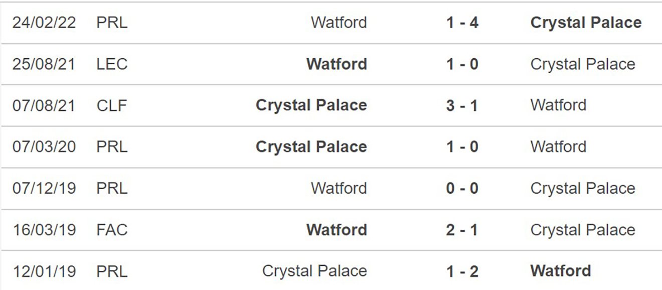 Crystal Palace vs Watford, kèo nhà cái, soi kèo Crystal Palace vs Watford, nhận định bóng đá, Crystal Palace, Watford, keo nha cai, dự đoán bóng đá, Ngoại hạng Anh