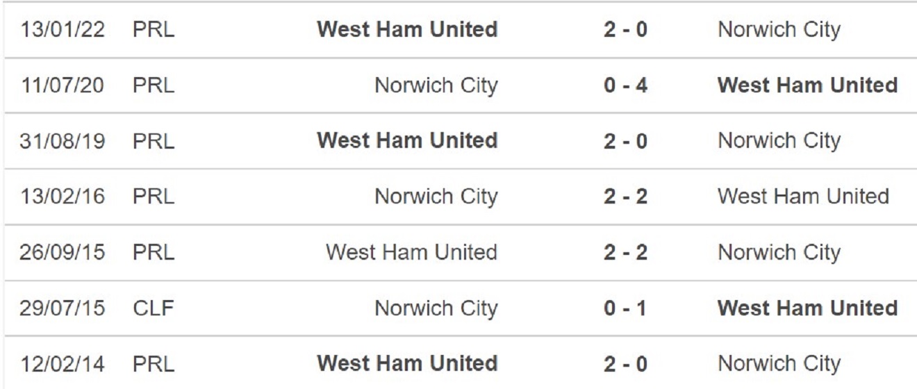 Norwich vs West Ham, kèo nhà cái, soi kèo Norwich vs West Ham, nhận định bóng đá, Norwich, West Ham, keo nha cai, dự đoán bóng đá, Ngoại hạng Anh
