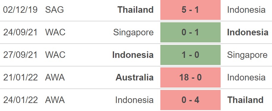 Nữ Indonesia vs Malaysia, kèo nhà cái, soi kèo Nữ Indonesia vs Malaysia, nhận định bóng đá, nữ Malaysia, Malaysia, keo nha cai, dự đoán bóng đá, nữ Đông Nam Á