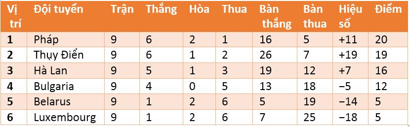 bảng A