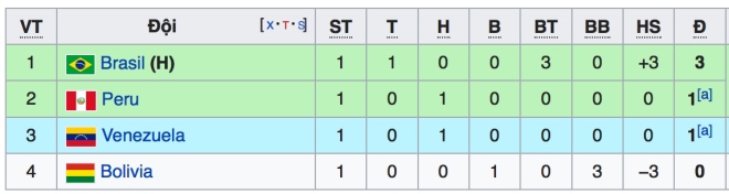 Bảng xếp hạng Copa America 2019. BXH Copa America. Trực tiếp bóng đá. FPT Play