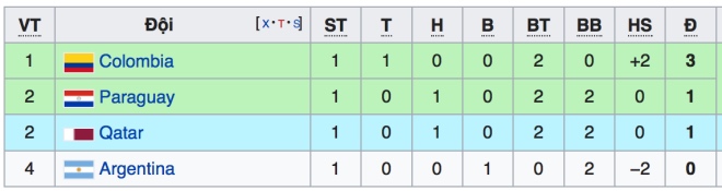 bảng xếp hạng copa america 2019, bxh copa america 2019, bxh copa america, bảng xếp hạng copa, lịch thi đấu copa america 2019, trực tiếp bóng đá, xem bóng đá, FPT Play