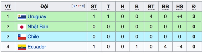 Bảng xếp hạng Copa America 2019. BXH Copa America 2019. Lịch thi đấu Copa America 2019. Trực tiếp bóng đá Copa America 2019.