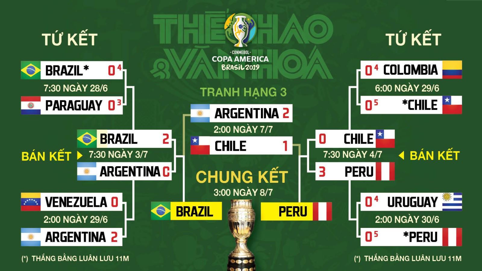 trực tiếp bóng đá, truc tiep bong da, Brazil vs Peru, Brazil đấu với Peru, Brasil gặp Peru, truc tiep bong da hôm nay, truc tiep bong da Copa 2019, chung kết copa america