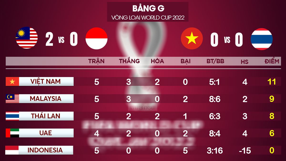 Báº£ng Xáº¿p Háº¡ng Báº£ng G Vong Loáº¡i World Cup 2022 Bxh Bong Ä'a Viá»‡t Nam Thai Lan Ttvh Online