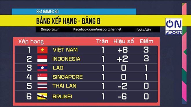 seagame, seagame30, seagames 30, seagame 30 2019, SEA Games 30, SEA Games 2019, seagames 2019, seagames, Đông Nam Á, bóng đá SEA Games 30, bóng đá SEA Games 2019, bóng đá nam Sea Games, bóng đá nữ Sea Games