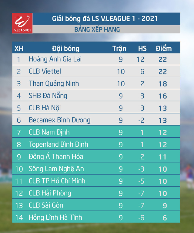 VTV6, BĐTV trực tiếp bóng đá Việt Nam hôm nay: Sông Lam Nghệ An vs Hà Tĩnh, Bình Định vs Thanh Hóa. VTV6, BĐTV, TTTV, VTV5 trực tiếp bóng đá V-League 2021. Lịch thi đấu V-League. Bảng xếp hạng LS V-League 2021.