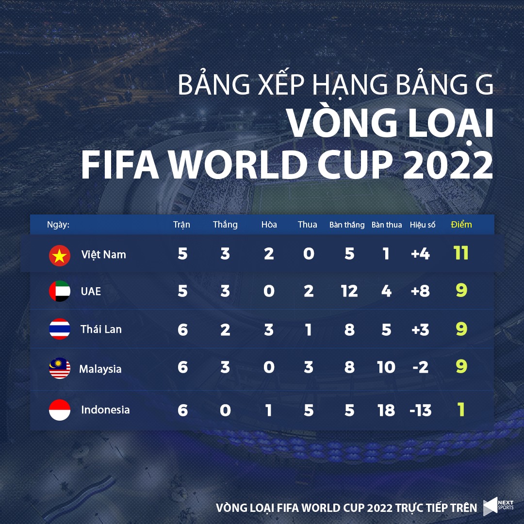 Bảng xếp hạng vòng loại World Cup 2022 bảng G. BXH bóng đá Việt Nam mới nhất. Bảng xếp hạng vòng loại World Cup 2022 bảng G. VTV6, VTV5 trực tiếp bóng đá Việt Nam.