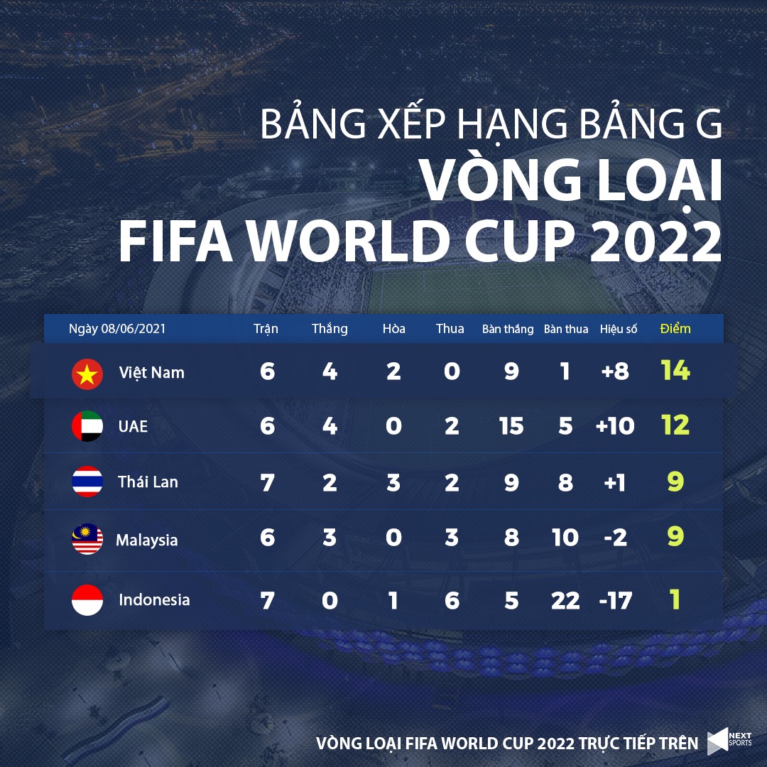 Bảng xếp hạng bảng G vòng loại World Cup 2022, BXH bóng đá Việt Nam mới nhất, Bảng xếp hạng vòng loại World Cup 2022 khu vực châu Á, Việt Nam, Malaysia, Thái Lan, UAE
