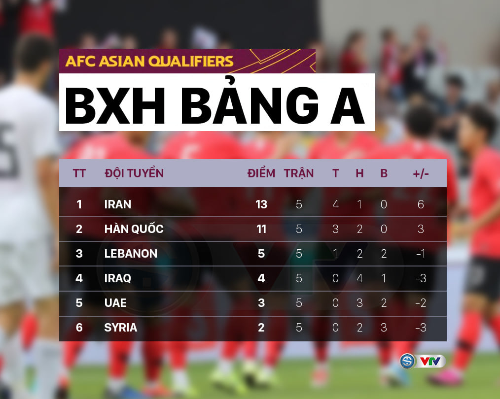 Bảng xếp hạng vòng loại World Cup 2022 châu Á. Bảng xếp hạng bóng đá Việt Nam tại bảng B vòng loại World Cup 2022. Bảng xếp hạng bảng A. Bảng xếp hạng bảng B.