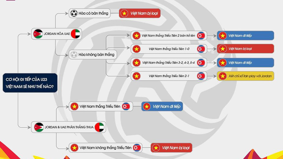 bang xep hang U23, bảng xếp hạng VCK U23 châu Á 2020, BXH bảng D, vòng chung kết U23 châu Á, Việt Nam, lịch thi đấu U23 châu Á 2020, VTV6, trực tiếp bóng đá hôm nay