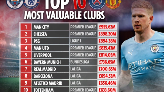 Top 10 CLB đắt giá nhất: Man City số 1, MU top 4, Ngoại hạng Anh áp đảo