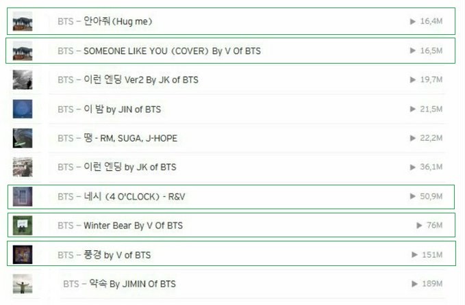 BTS, V BTS Nghệ sĩ solo Hàn Quốc được nghe nhiều nhất trên SoundCloud, V BTS SoundCloud