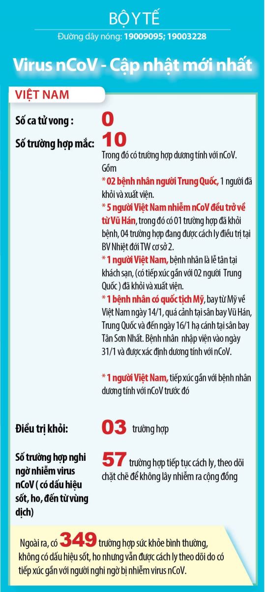 Thông tin mới nhất về dịch bệnh COVID-19 đến 23h50 ngày 14/2: Bộ GD&ĐT đề nghị cho học sinh, sinh viên tiếp tục nghỉ học đến hết tháng 2 10truonghop - Thông tin mới nhất về dịch bệnh COVID-19 đến 23h50 ngày 14/2: Bộ GD&ĐT đề nghị cho học sinh, sinh viên tiếp tục nghỉ học đến hết tháng 2