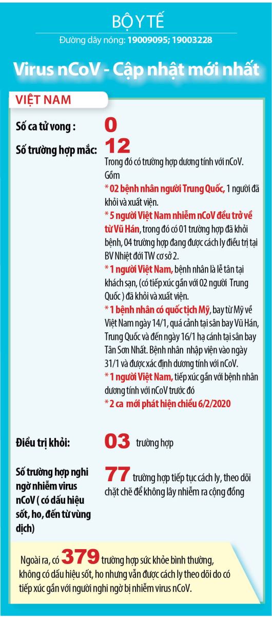 Thông tin mới nhất về dịch bệnh COVID-19 đến 23h50 ngày 14/2: Bộ GD&ĐT đề nghị cho học sinh, sinh viên tiếp tục nghỉ học đến hết tháng 2 VietNam12 - Thông tin mới nhất về dịch bệnh COVID-19 đến 23h50 ngày 14/2: Bộ GD&ĐT đề nghị cho học sinh, sinh viên tiếp tục nghỉ học đến hết tháng 2