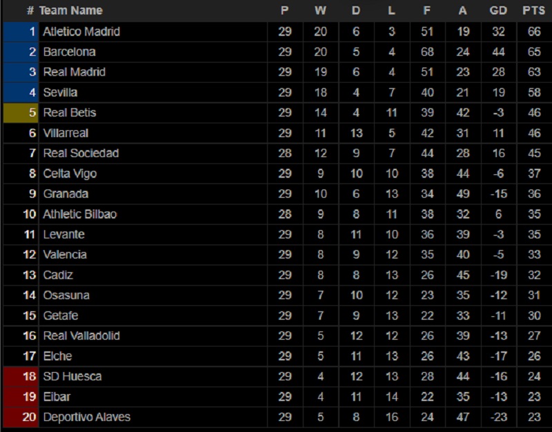 Bảng xếp hạng bóng đá Tây Ban Nha. BXH bóng đá La Liga mới nhất