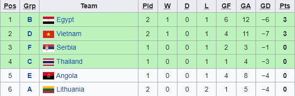 BXH Futsal World Cup 2021, Bảng xếp hạng Việt Nam và các đội xếp thứ 3, Bảng xếp hạng bóng đá Futsal Việt Nam, bảng xếp hạng bóng đá Futsal World Cup 2021