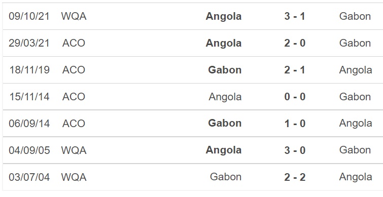 soi kèo Gabon vs Angola, nhận định bóng đá, Gabon vs Angola, kèo nhà cái, Gabon, Angola, keo nha cai, dự đoán bóng đá, vòng loại World Cup 2022